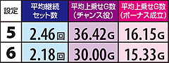 6.2.1 実戦上のART継続セット数&上乗せゲーム数