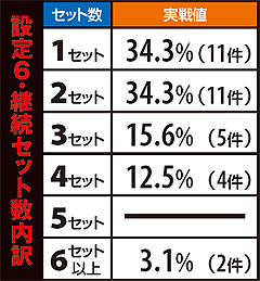 6.1.1 【設定5・6】継続セット数内訳