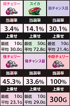 6.6.1 実戦上の当選率と最低&平均上乗せゲーム数