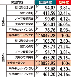 5.19.1 【平八ステージ】巨大扉を破壊せよ!(2G演出)期待度