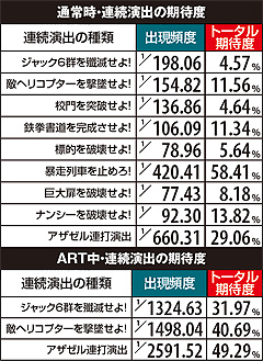 5.7.1 【通常時/ART中】連続演出の期待度