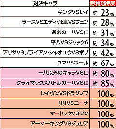 5.6.1 【対決演出】対戦キャラ別の勝利期待度