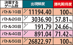 5.5.1 【対決演出】決着するゲーム数別の勝利期待度