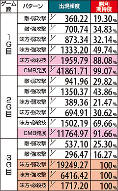 5.4.1 【対決演出】1Gごとのパターン別・勝利期待度