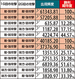 5.3.1 【対決演出】3G決着時の内容別勝利期待度