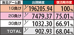 5.1.1 【対決演出】コンティニュー発生時の復活期待度