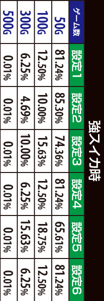 2.7.1 のせのせタイムの上乗せゲーム数振り分け(強スイカ時)