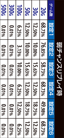 2.5.1 のせのせタイムの上乗せゲーム数振り分け(弱チャンスリプレイ時)