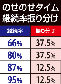 2.1.1 のせのせタイム継続率振り分け