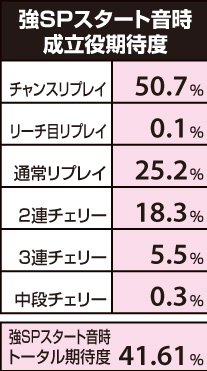 3.2.1 強SPスタート音時・成立役別期待度