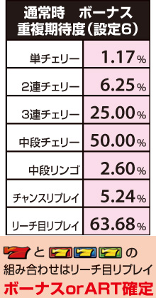 2.3.1 通常時・ボーナス重複期待度(設定6)