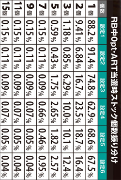 2.6.1 RB中0pt・ART当選時ストック数振り分け