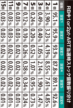 2.5.1 RB中1or2pt・ART当選時ストック数振り分け