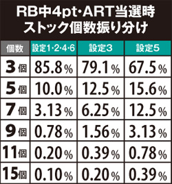 2.3.1 RB中4pt・ART当選時ストック数振り分け