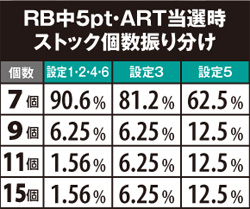 2.2.1 RB中5pt・ART当選時ストック数振り分け