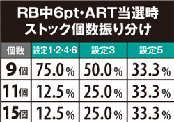 2.1.1 RB中6pt以上・ART当選時ストック数振り分け