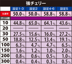 3.8.1 ART中・上乗せ振り分け(強チェリー)