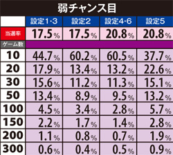 3.7.1 ART中・上乗せ振り分け(弱チャンス目)