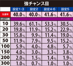 3.6.1 ART中・上乗せ振り分け(強チャンス目)