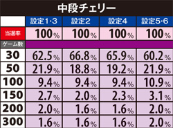3.5.1 ART中・上乗せ振り分け(中段チェリー)