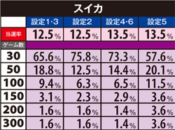 3.4.1 ART中・上乗せ振り分け(スイカ)