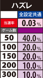 3.2.1 ART中・上乗せ振り分け(ハズレ)