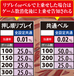 3.1.1 ART中・上乗せ振り分け(押し順リプレイor共通ベル)