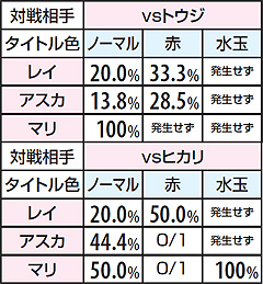 2.9.1 ドッジボール対決・ボーナス期待度