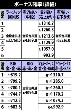 1.6.1 ボーナスの詳細確率