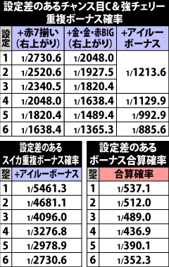 1.4.1 設定差のあるボーナス確率