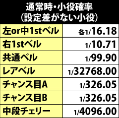 1.1.1 通常時の小役確率(設定差なし)