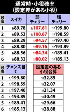 1.2.1 通常時の小役確率(設定差あり)