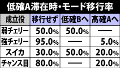 3.2.1 低確A滞在時・モード移行率