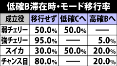 3.3.1 低確B滞在時・モード移行率