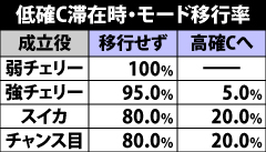 3.4.1 低確C滞在時・モード移行率