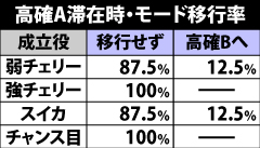 3.6.1 高確A滞在時・モード移行率