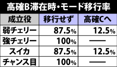 3.7.1 高確B滞在時・モード移行率