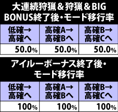 3.8.1 ボーナス終了後のモード移行率