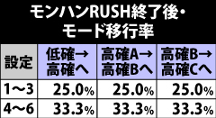 3.9.1 モンハンRUSH終了後のモード移行率