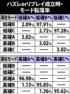 3.10.1 ハズレorリプレイ時のモード移行率