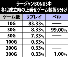 2.30.1 ラージャンBONUS中の成立役別上乗せゲーム数振り分け