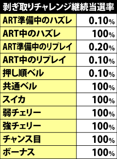 6.1.1 剥ぎ取りチャレンジ継続当選率