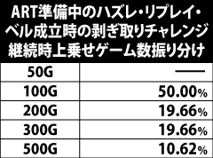 6.3.1 リプレイ・押し順ベル・ART準備中のハズレ時の上乗せゲーム数振り分け[剥ぎ取りチャレンジ]