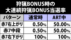 2.11.1 大連続狩猟BONUS当選率