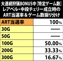 2.13.1 大連続狩猟BONUS中[特定ゲーム数]・レアベル&中段チェリー成立時のART当選率&ゲーム数振り分け