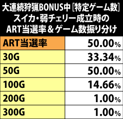 2.14.1 大連続狩猟BONUS中[特定ゲーム数]・スイカ&弱チェリー成立時のART当選率&ゲーム数振り分け