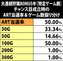 2.15.1 大連続狩猟BONUS中[特定ゲーム数]・チャンス目成立時のART当選率&ゲーム数振り分け