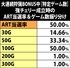 2.16.1 大連続狩猟BONUS中[特定ゲーム数]・強チェリー成立時のART当選率&ゲーム数振り分け