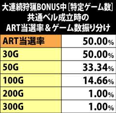 2.17.1 大連続狩猟BONUS中[特定ゲーム数]・共通ベル成立時のART当選率&ゲーム数振り分け