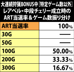 2.19.1 大連続狩猟BONUS中[特定ゲーム数以外]・レアベル&中段チェリー成立時のART当選率&ゲーム数振り分け